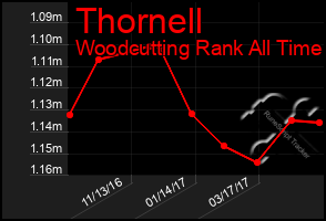 Total Graph of Thornell