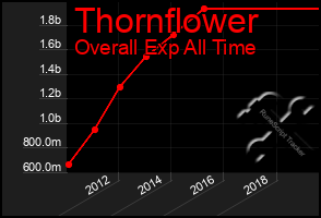 Total Graph of Thornflower