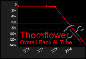 Total Graph of Thornflower