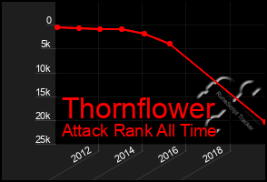 Total Graph of Thornflower