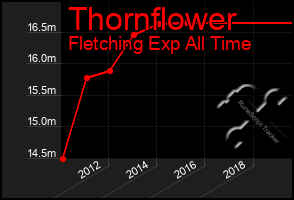 Total Graph of Thornflower