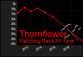 Total Graph of Thornflower