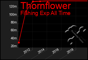 Total Graph of Thornflower