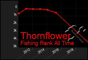 Total Graph of Thornflower