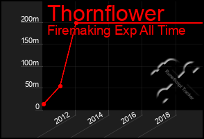 Total Graph of Thornflower