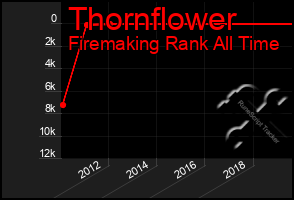 Total Graph of Thornflower