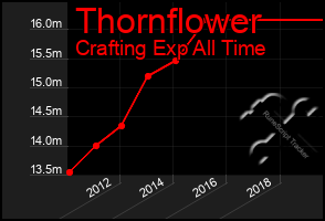 Total Graph of Thornflower