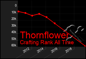 Total Graph of Thornflower