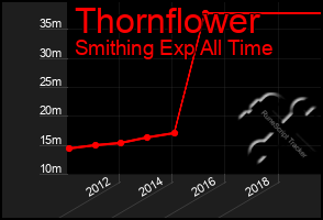 Total Graph of Thornflower