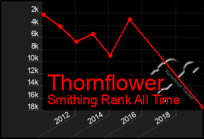 Total Graph of Thornflower