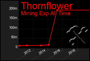 Total Graph of Thornflower