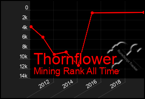 Total Graph of Thornflower