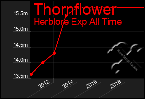 Total Graph of Thornflower