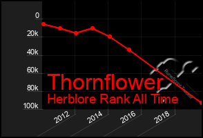 Total Graph of Thornflower