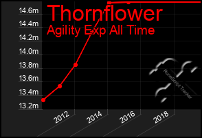 Total Graph of Thornflower