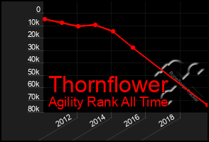 Total Graph of Thornflower