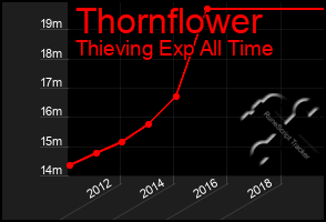 Total Graph of Thornflower