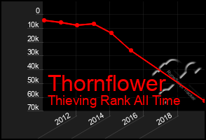 Total Graph of Thornflower