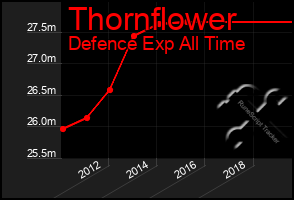 Total Graph of Thornflower