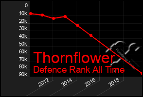 Total Graph of Thornflower