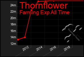 Total Graph of Thornflower