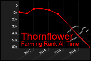 Total Graph of Thornflower