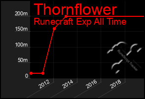 Total Graph of Thornflower