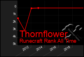 Total Graph of Thornflower