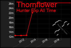 Total Graph of Thornflower