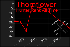 Total Graph of Thornflower