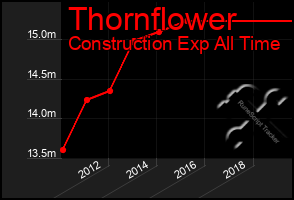 Total Graph of Thornflower