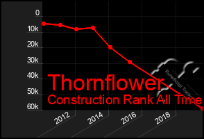 Total Graph of Thornflower