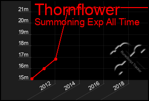 Total Graph of Thornflower