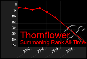 Total Graph of Thornflower