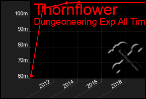 Total Graph of Thornflower