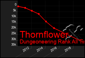 Total Graph of Thornflower