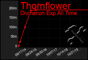 Total Graph of Thornflower