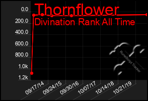 Total Graph of Thornflower