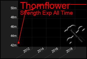 Total Graph of Thornflower