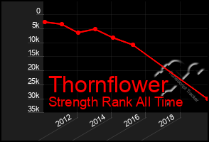 Total Graph of Thornflower