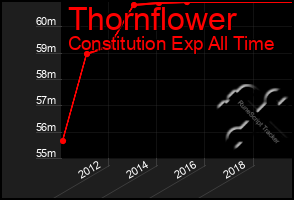 Total Graph of Thornflower