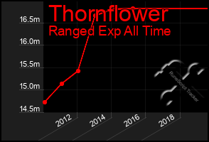 Total Graph of Thornflower