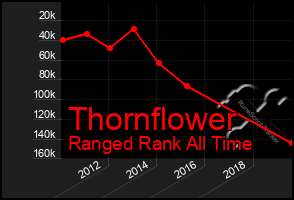 Total Graph of Thornflower