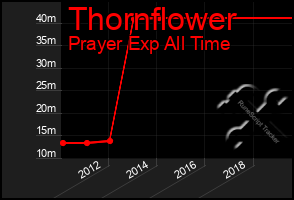 Total Graph of Thornflower