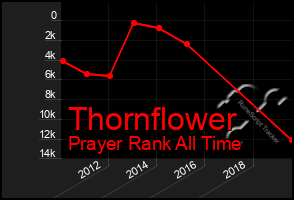 Total Graph of Thornflower