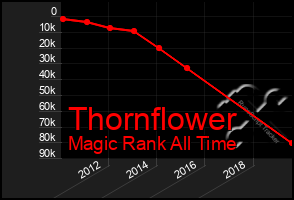 Total Graph of Thornflower