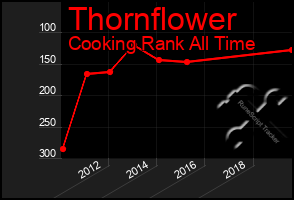 Total Graph of Thornflower