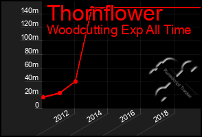 Total Graph of Thornflower