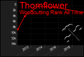 Total Graph of Thornflower