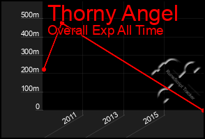 Total Graph of Thorny Angel